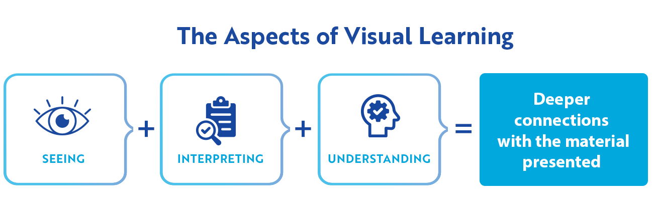 Aspects of Visual Learning