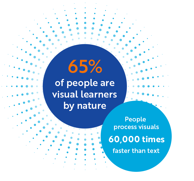 65% of people are visual learners by nature. 